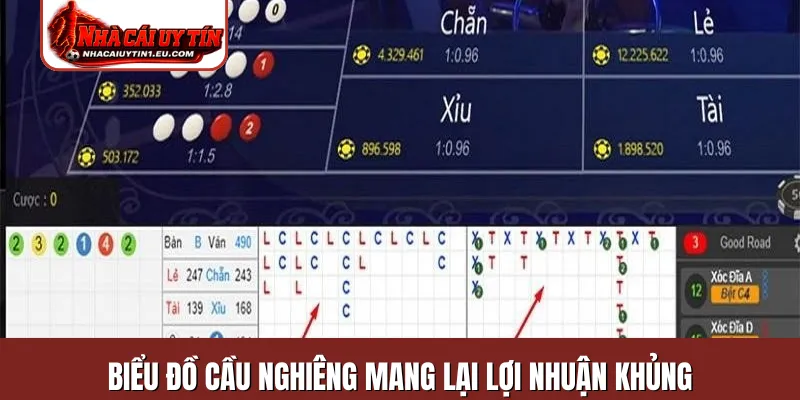 Biểu đồ cầu nghiêng mang lại lợi nhuận khủng
